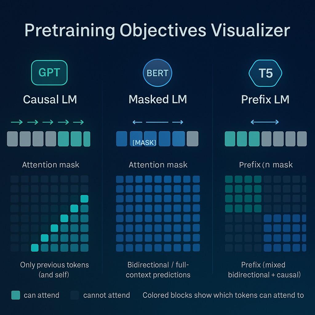Pretraining Objectives Visualizer
