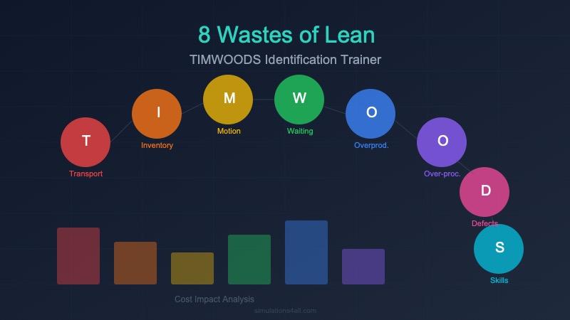 Free Lean Manufacturing Value Stream Mapping Simulator | Simulations4All
