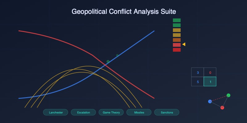 Feature Visualization Linear Model Geopolitical Conflict Analysis Suite | Simulations4All