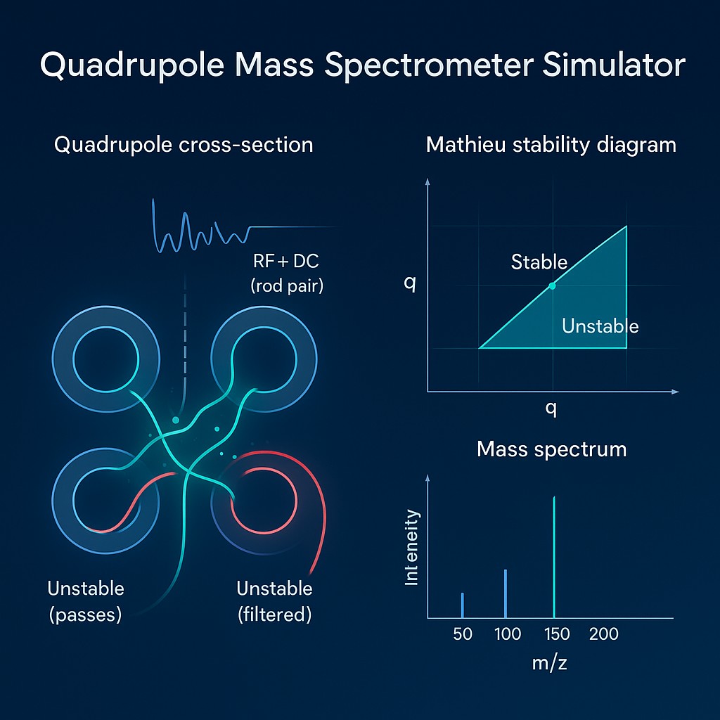 Free Quadrupole Mass Spectrometer Simulator: Interactive Mathieu ...
